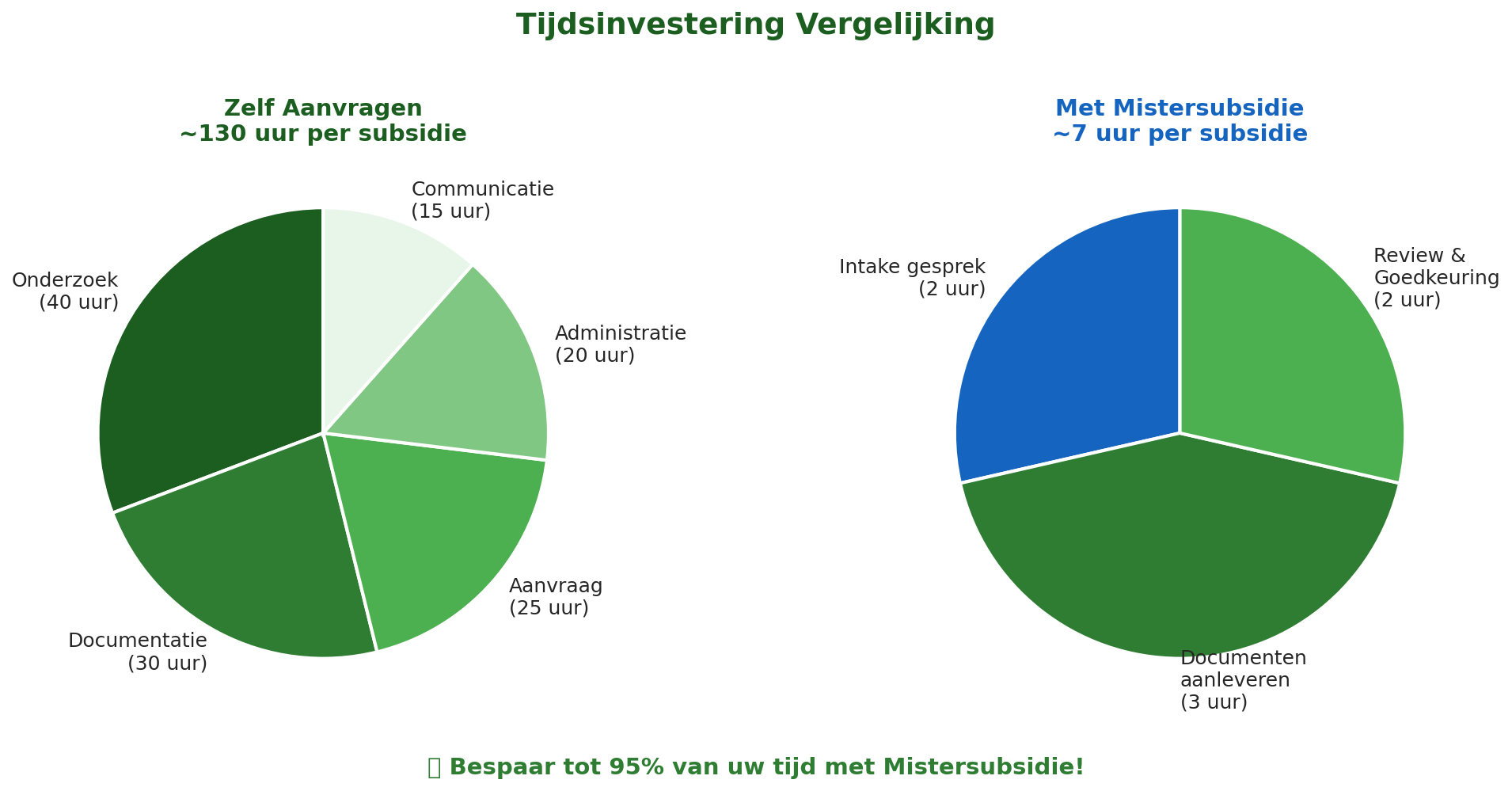 Tijdsinvestering vergelijking